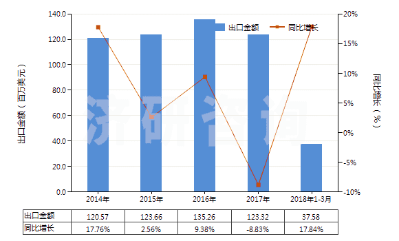 2014-2018年3月中國咖啡因及其鹽(HS29393000)出口總額及增速統(tǒng)計